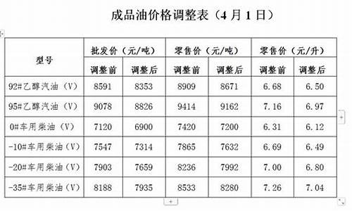 发改委油价调价机制-发改委油价联动调整方案