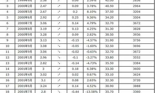 枣庄汽油价格调整最新消息-枣庄汽油价格表最新价格