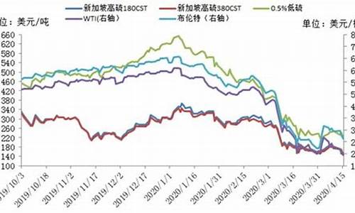 美国燃料油价格走势分析-美国燃料油价格走势