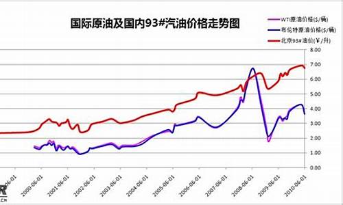 国际油价 历史-历次油价调整国际