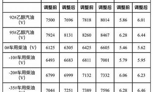 大连油价下次调整-大连油价上涨