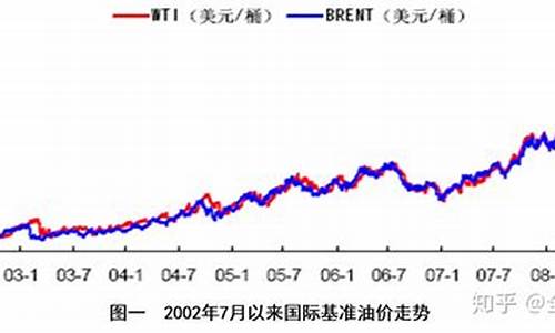 金融危机原油价格是涨是跌-金融危机前原油价格