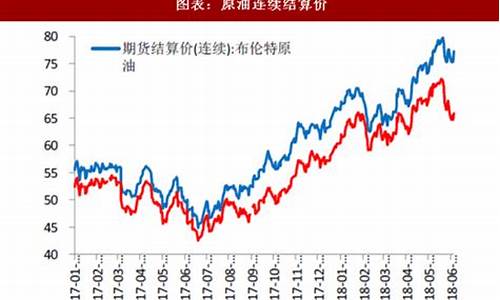 石油价格按期货结算吗-石油期货投资价