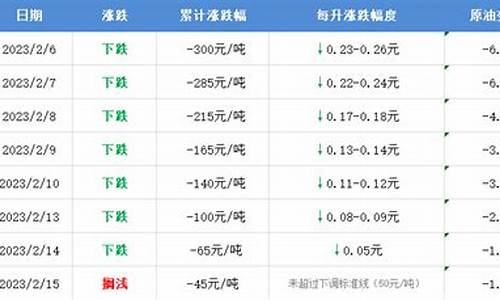 腾讯优惠加油支持哪些加油站-腾讯油价调整提醒