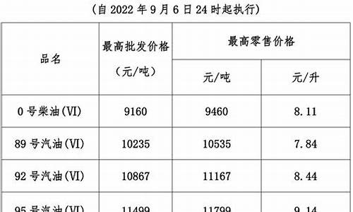 今晚24时油价价格表-今晚24时,油价调整窗口又将开启!