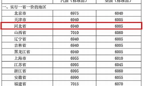 河北省汽柴油零售价格-河北汽柴油油价调整