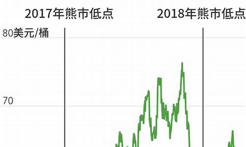 油价下跌到熊市区域-油价下跌意味着什么