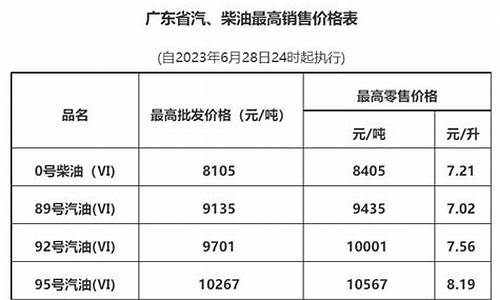 广州新油价调整最新消息-广州新油价调整最新消息今天