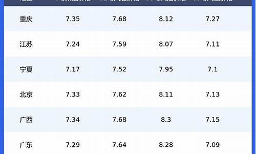 世界各国汽油价格-各主要国家汽油价格排序