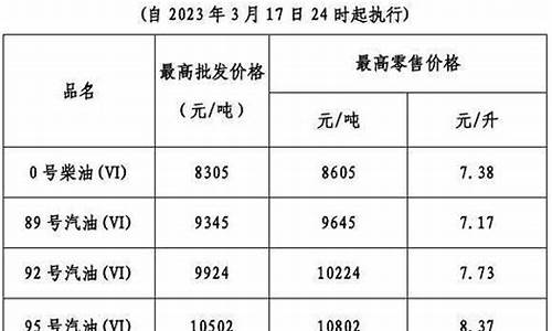 2021广东油价一览-广东省油价调整方案