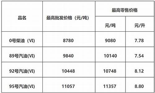 佛山油价调整消息-佛山油价调整消息最新