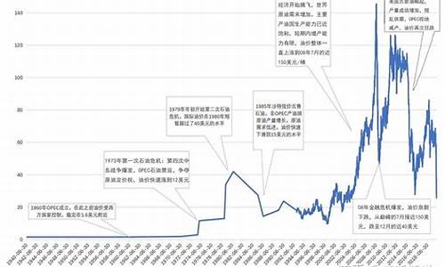 历史国际原油价格-历史国际原油价格走势