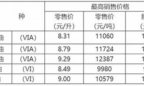 重庆油价好久调整-重庆油价2021首次调价