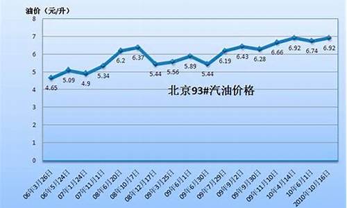 平川区汽油价格走势最新-平川区汽油价格走势