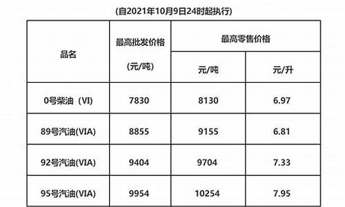 广东油价曲线-广东油价调整文件