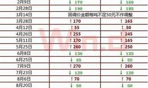 中国石化多少号调整油价-中国石化多少号调整油价最新