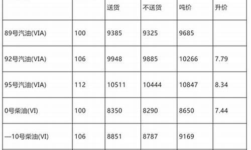 今年柴油价格走势分析-今年的柴油价调整表