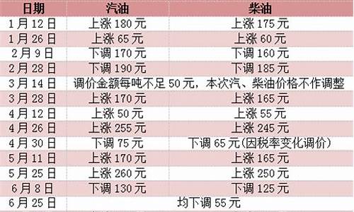 周二武清油价调整情况表最新-周二武清油价调整情况表