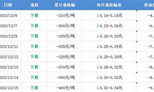 滨州石化今日油价98-滨州油价调整时间