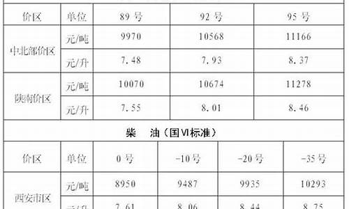 陕西柴油价格多少钱一升-陕西省汽油柴油价格文件