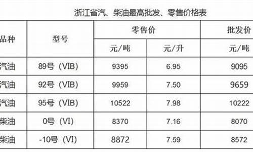 温州92号汽油最新价格-温州92号油价调整通知