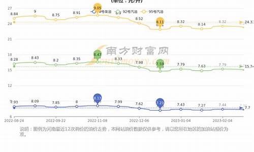 郑州油价今日价格上涨还是下跌-郑州油价下跌通知