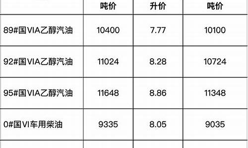 安徽池州油价调整-安徽池州油价今日价格