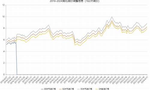 湖北省油价预计调整-湖北省油价预计调整最新消息