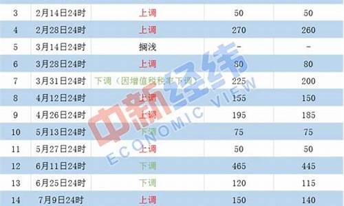 第六轮油价调整时间最新消息-第六轮油价调整时间