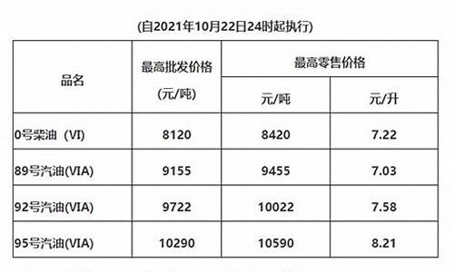 广东佛山油价调整最新消-广东佛山油价调整最新消息今天