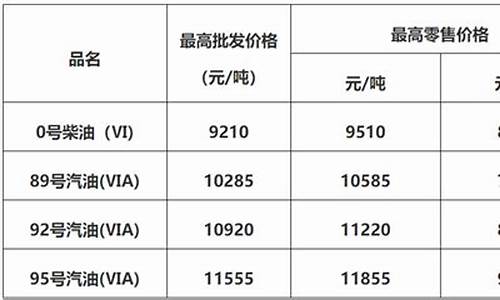 佛山市今天的油价调整-佛山今日油价92汽油价格