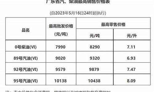 广东发改委最新油价调整-广东发改委油价调整11月7日