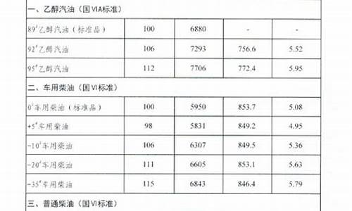 吉林最新油价-吉林油价调整前价格表