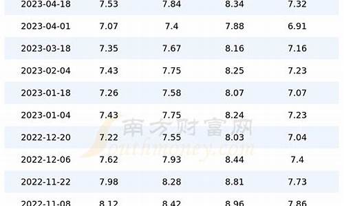 往年汽油价格调整时间表-这些年汽油价格如何