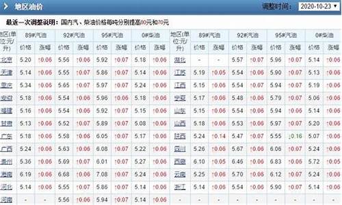 玉溪历年油价调整表最新消息-玉溪历年油价调整表最新