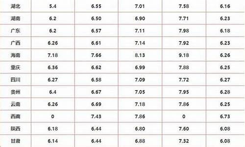 各省油价下跌名单查询表-全国各省油价