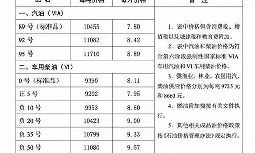 河北柴油价格走势-河北石家庄柴油价格