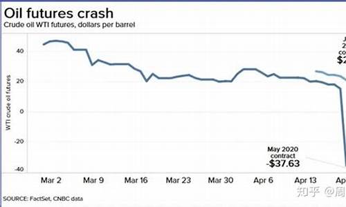 原油价格变成负数-原油价格负数的原因