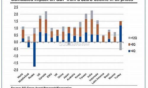 原油价格下跌对世界经济的影响-全球经济总量下跌原油价